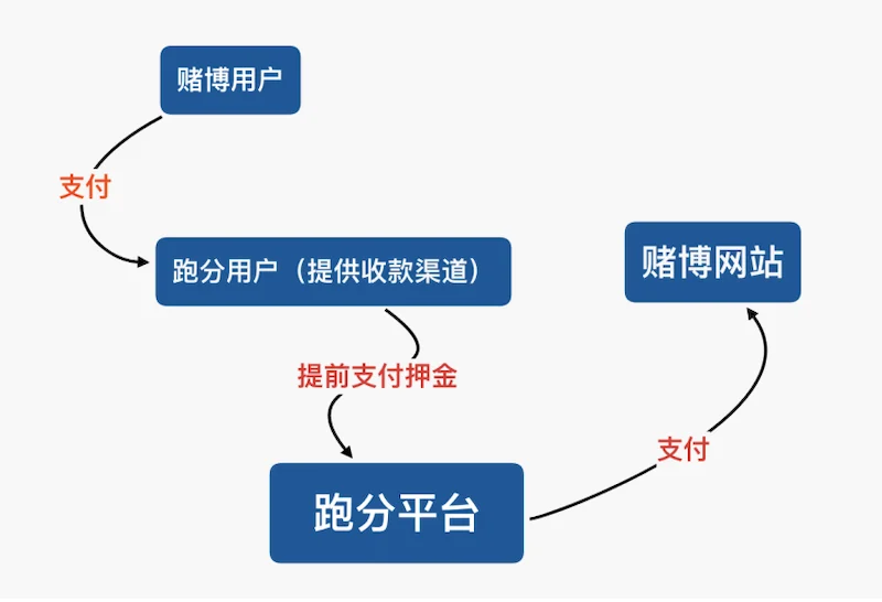 USDT跑分兼职是骗局吗？揭秘虚拟货币洗钱套路与帮信罪法律风险