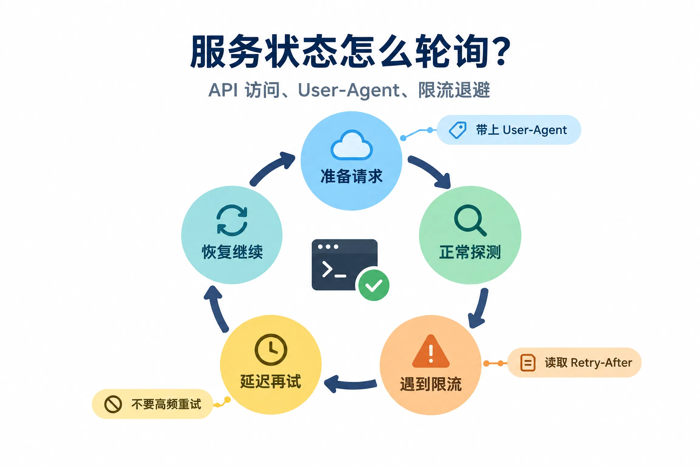 如何通过脚本轮询服务状态？API、User-Agent 与限流处理指南